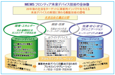 MEMSフロンティア未来デバイス（BEANS）技術の全体像