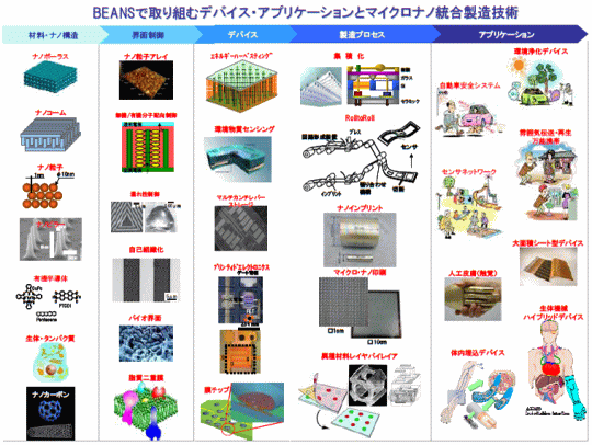 BEANSで取り組むべきデバイス・アプリケーションとマイクロナノ統合製造技術（研究会提案）