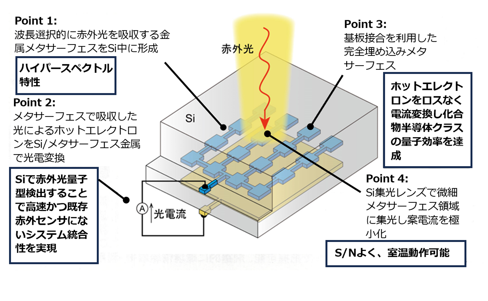 メタサーフェスSiハイパースペクトル赤外光センシングデバイス(MESH)