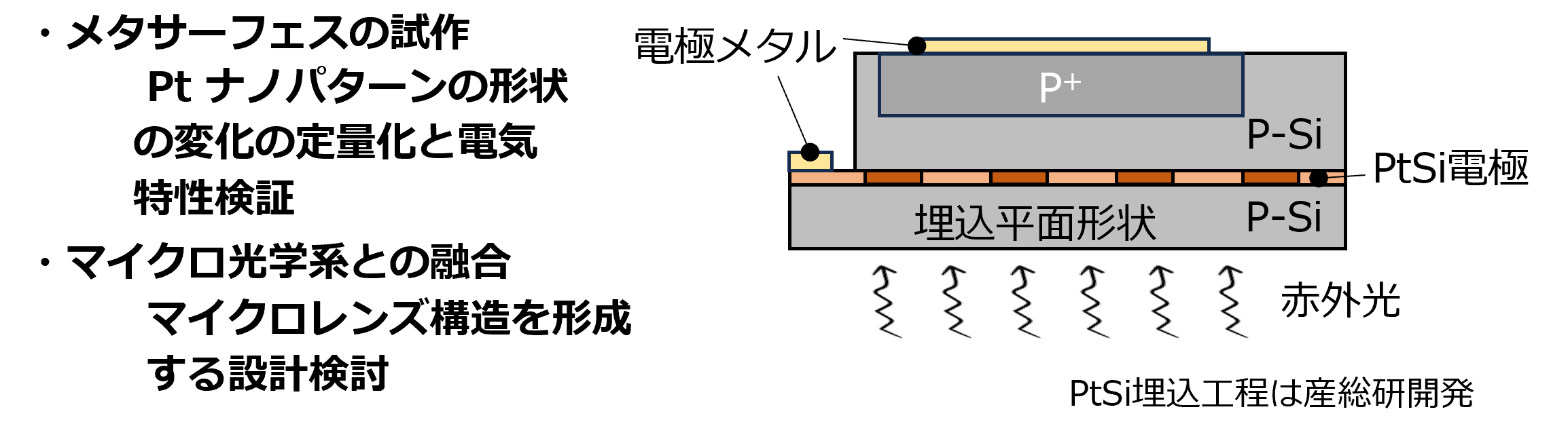 メタサーフェスSiハイパースペクトル赤外光センシングデバイス(MESH)